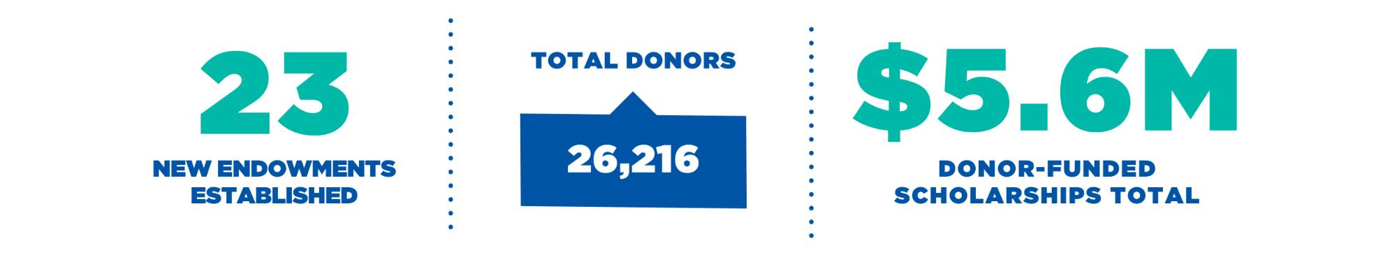 2025 total and New Donors